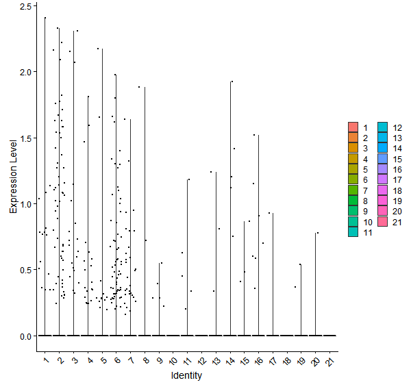 Violin plot by cell cluster