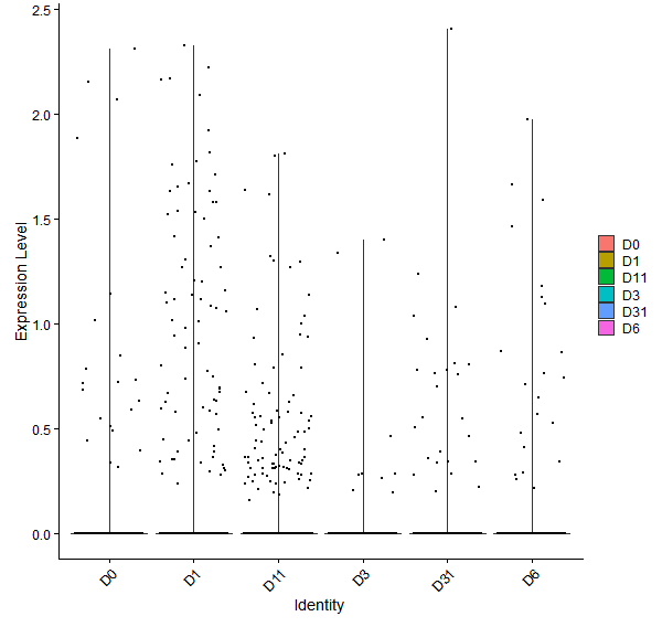 Violin plot by developmental stage