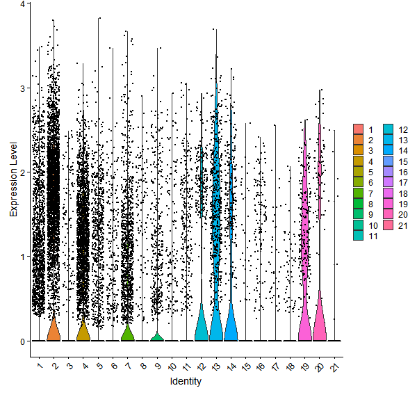 Violin plot by cell cluster