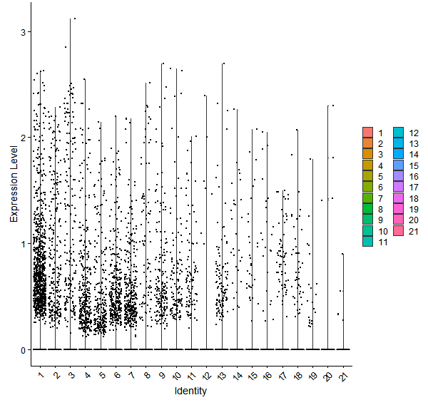 Violin plot by cell cluster