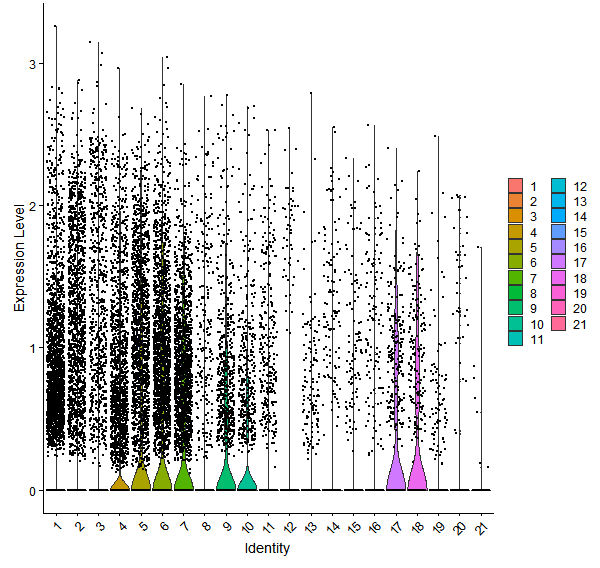 Violin plot by cell cluster