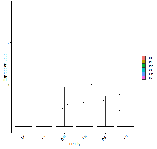Violin plot by developmental stage
