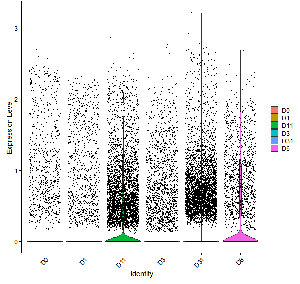 Violin plot by developmental stage