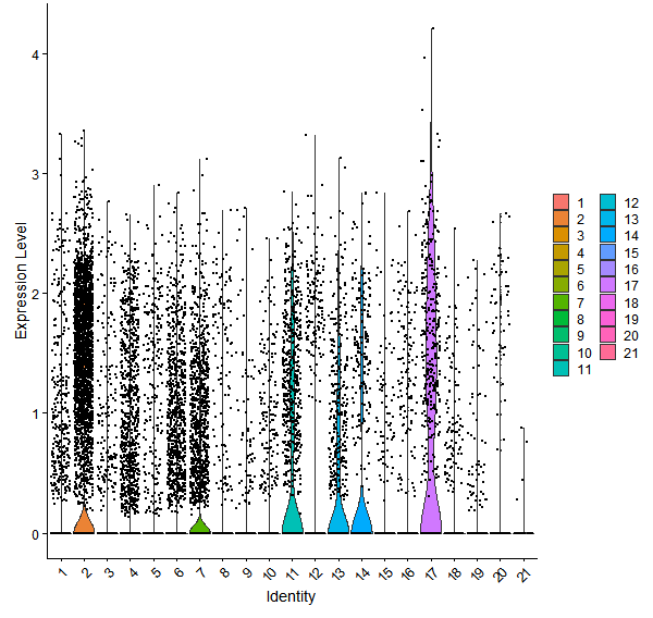 Violin plot by cell cluster