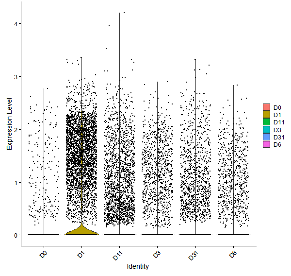 Violin plot by developmental stage