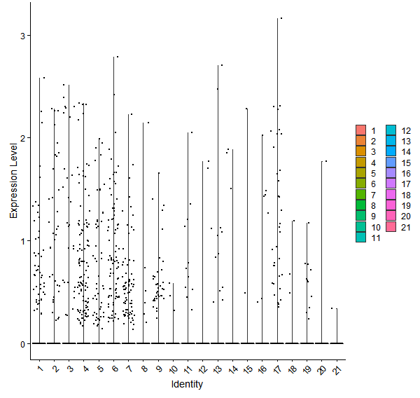 Violin plot by cell cluster