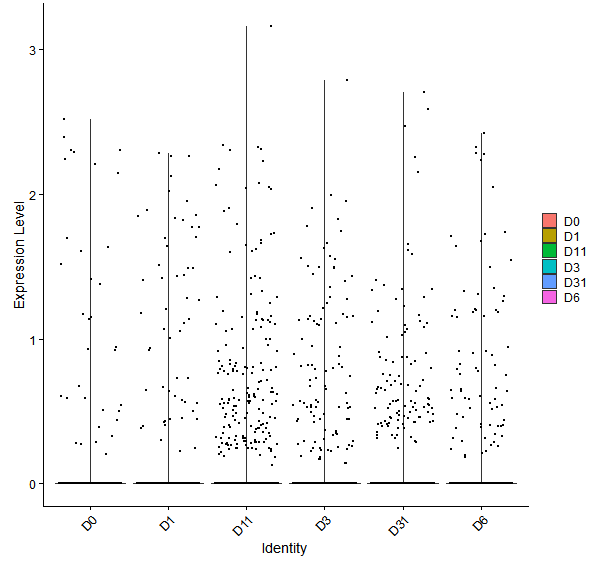 Violin plot by developmental stage