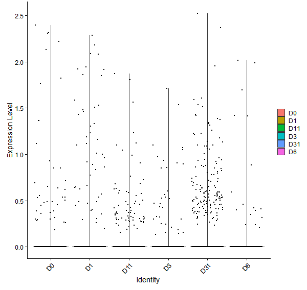 Violin plot by developmental stage