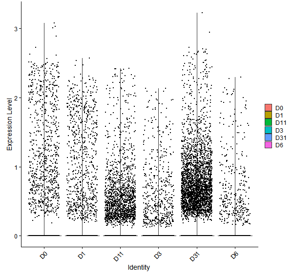 Violin plot by developmental stage
