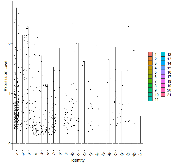 Violin plot by cell cluster