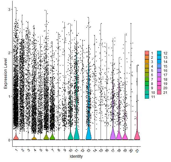 Violin plot by cell cluster