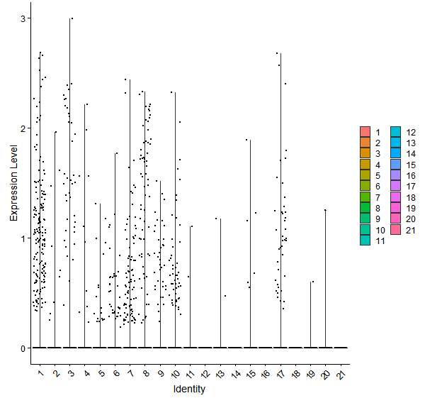 Violin plot by cell cluster