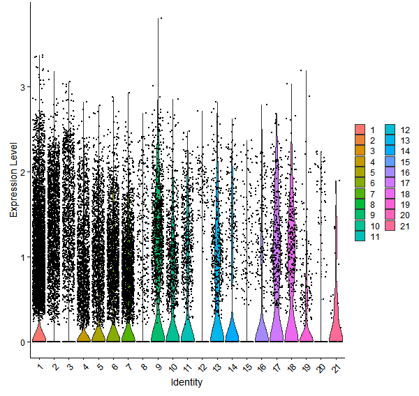 Violin plot by cell cluster