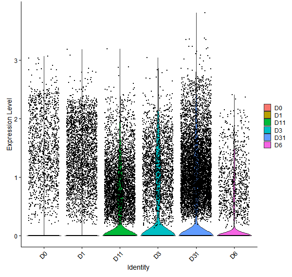 Violin plot by developmental stage