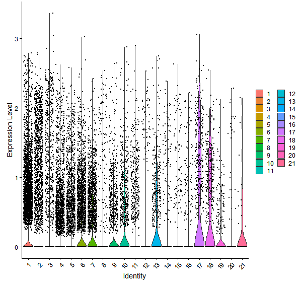 Violin plot by cell cluster