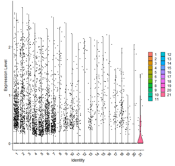 Violin plot by cell cluster