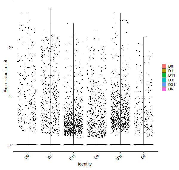 Violin plot by developmental stage