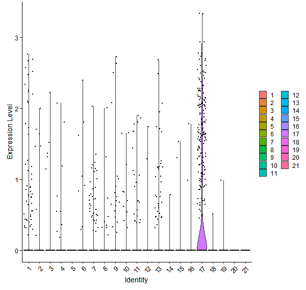 Violin plot by cell cluster
