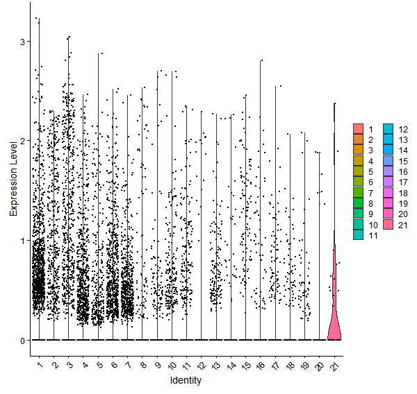 Violin plot by cell cluster