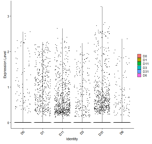 Violin plot by developmental stage