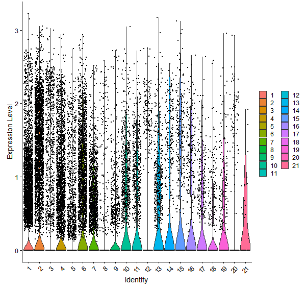 Violin plot by cell cluster