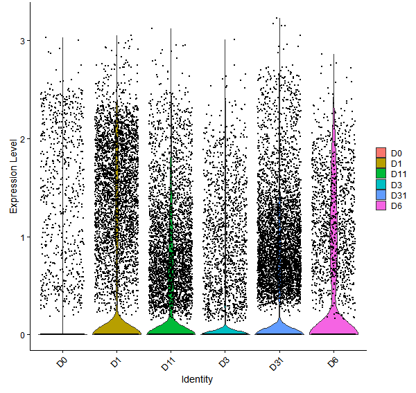 Violin plot by developmental stage