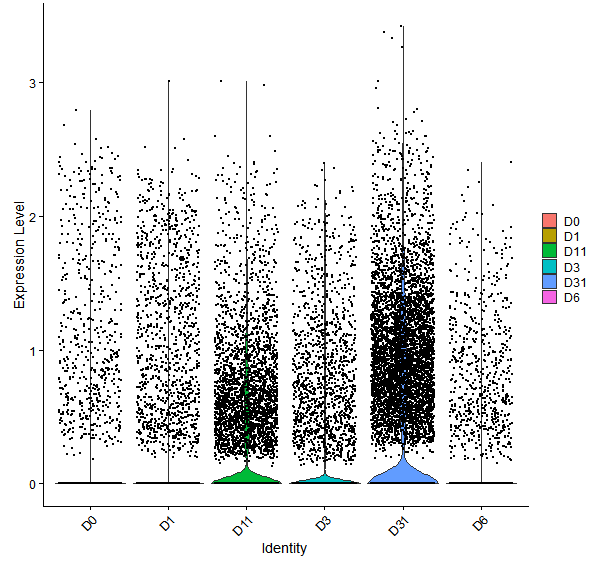 Violin plot by developmental stage