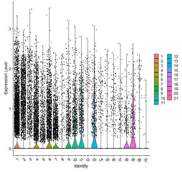 Violin plot by cell cluster