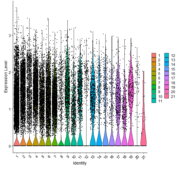 Violin plot by cell cluster
