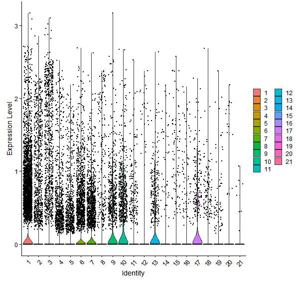 Violin plot by cell cluster