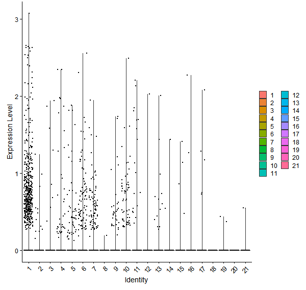 Violin plot by cell cluster