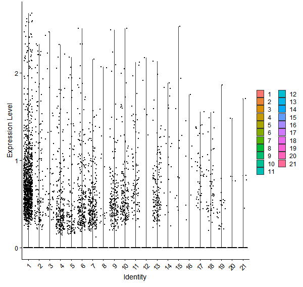 Violin plot by cell cluster