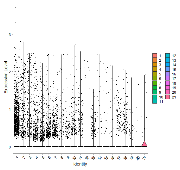 Violin plot by cell cluster