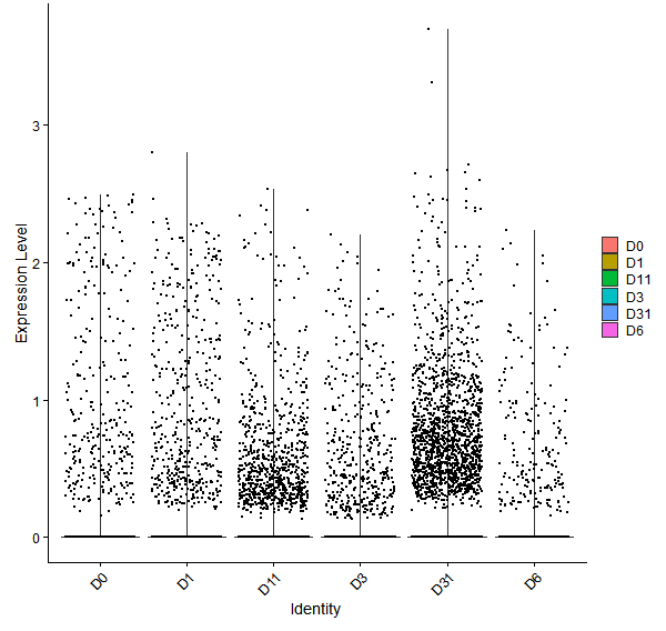 Violin plot by developmental stage
