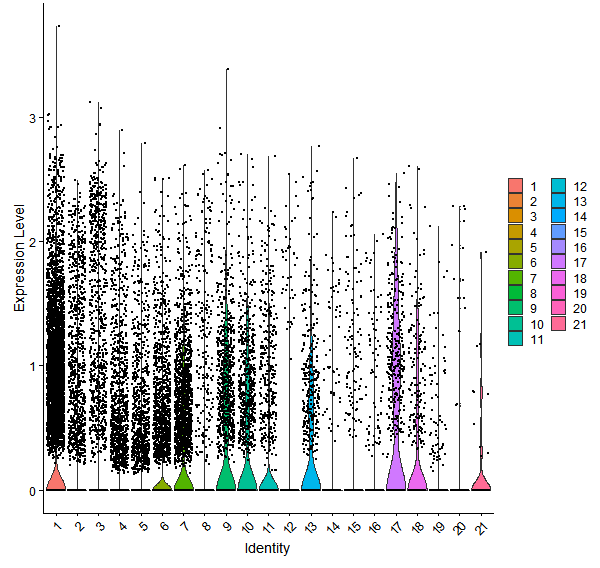 Violin plot by cell cluster