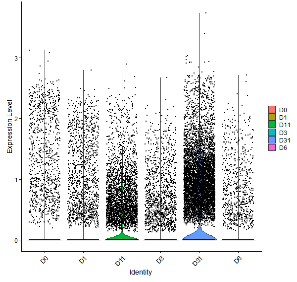 Violin plot by developmental stage