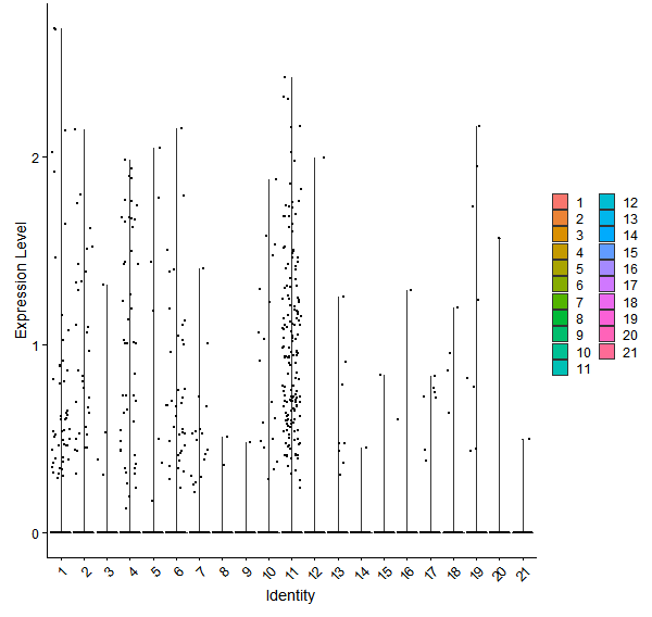 Violin plot by cell cluster