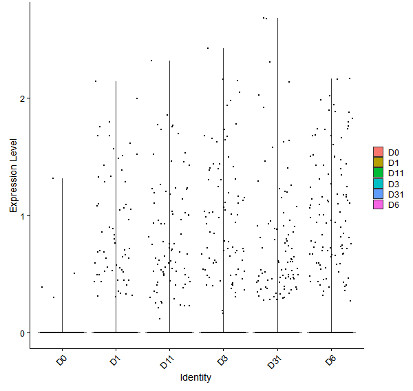 Violin plot by developmental stage