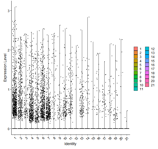 Violin plot by cell cluster