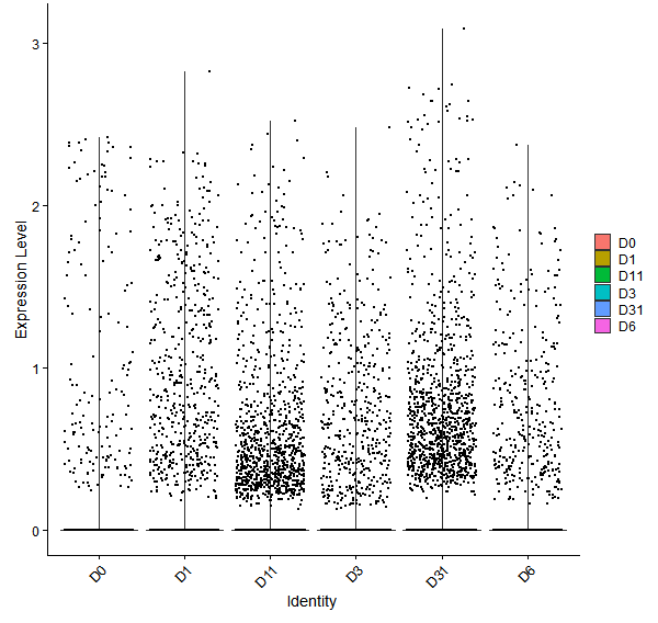 Violin plot by developmental stage