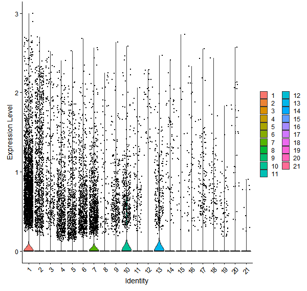 Violin plot by cell cluster