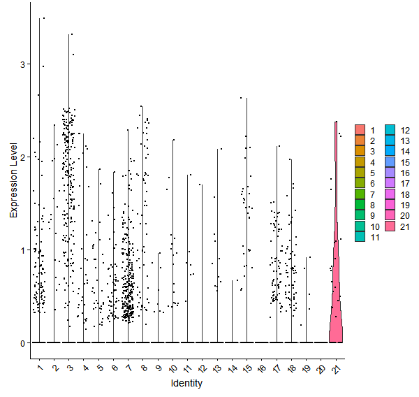 Violin plot by cell cluster
