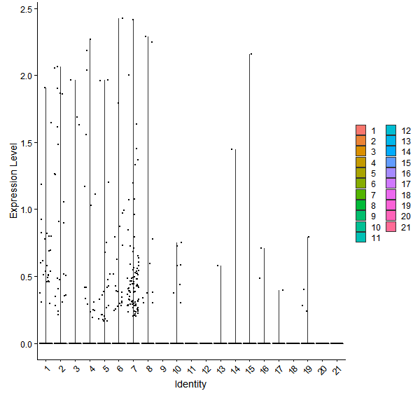 Violin plot by cell cluster