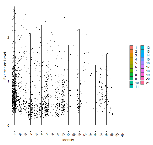 Violin plot by cell cluster