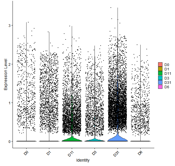 Violin plot by developmental stage