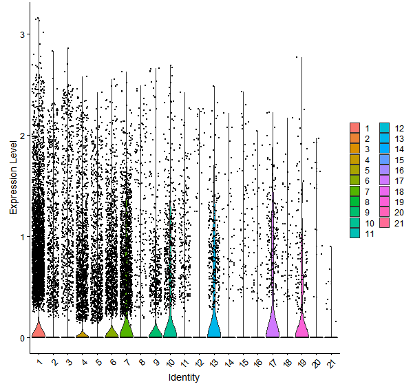Violin plot by cell cluster