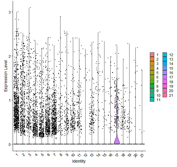 Violin plot by cell cluster