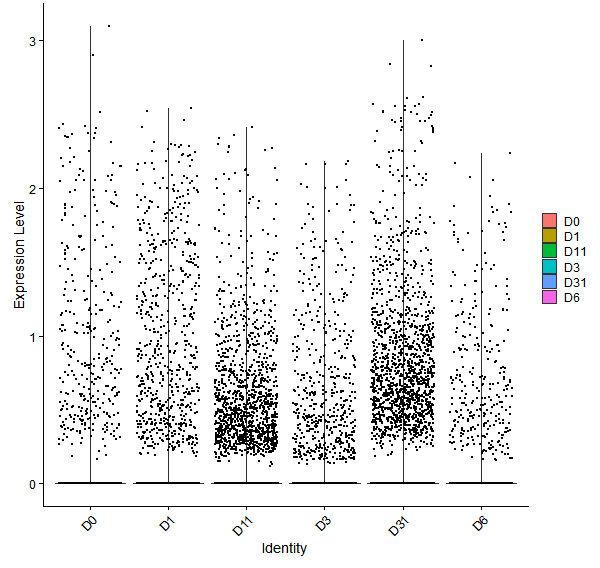 Violin plot by developmental stage