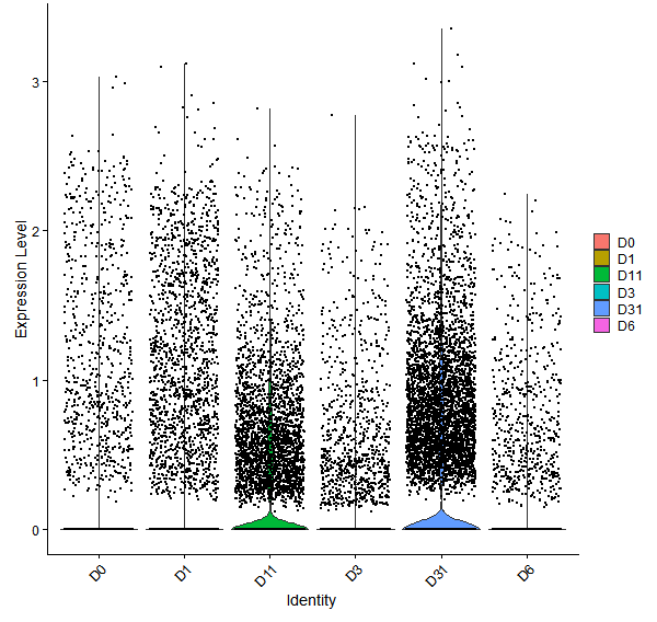 Violin plot by developmental stage