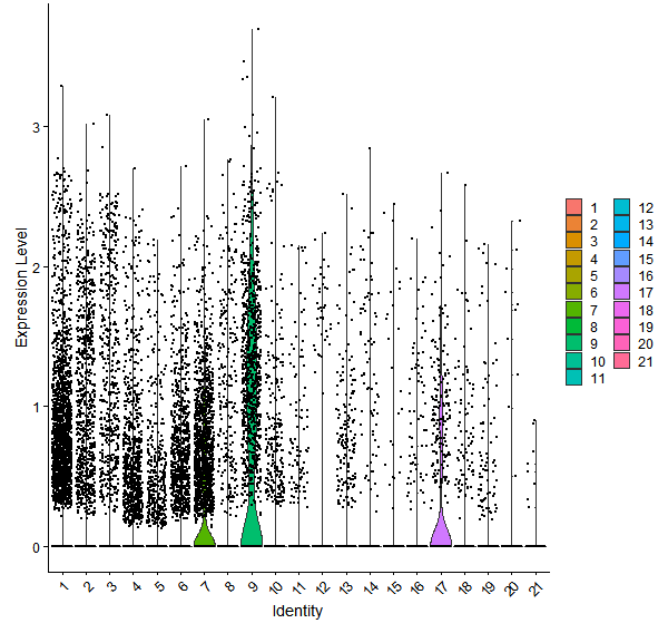 Violin plot by cell cluster